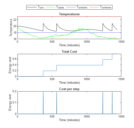 Figure contains 3 axes objects. Axes object 1 with title Temperatures, xlabel Time (minutes), ylabel Temperature contains 4 objects of type line, constantline. These objects represent T_{room}, T_{outside}, T_{comfortMin}, T_{comfortMax}. Axes object 2 with title Total Cost, xlabel Time (minutes), ylabel Energy cost contains an object of type line. Axes object 3 with title Cost per step, xlabel Time (minutes), ylabel Energy cost contains an object of type line.