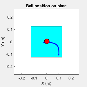 Figure Ball Balance Animation contains an axes object. The axes object with title Ball position on plate, xlabel X (m), ylabel Y (m) contains 3 objects of type rectangle, line. One or more of the lines displays its values using only markers