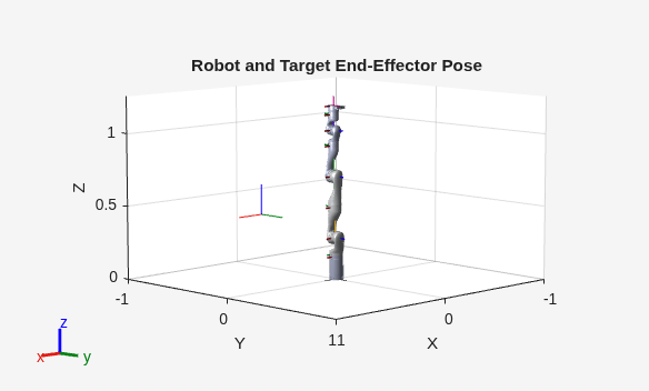 Figure contains an axes object. The axes object with title Robot and Target End-Effector Pose, xlabel X, ylabel Y contains 29 objects of type patch, line.