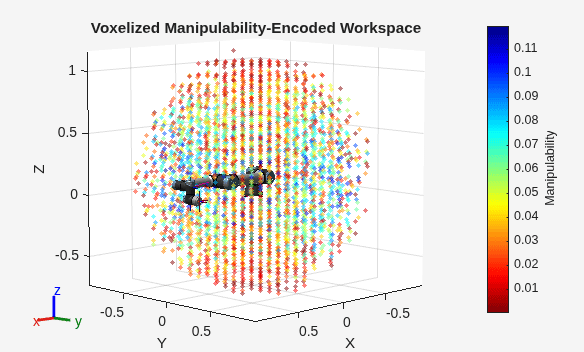 Figure contains an axes object. The axes object with title Voxelized Manipulability-Encoded Workspace, xlabel X, ylabel Y contains 53 objects of type patch, line, scatter.