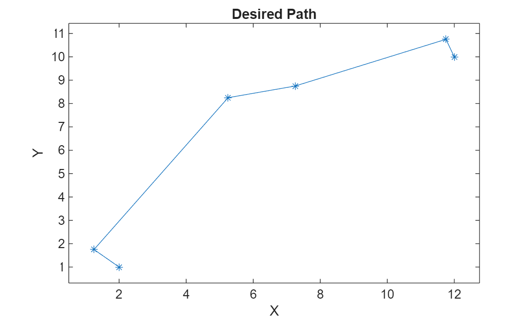 Figure contains an axes object. The axes object with title Desired Path, xlabel X, ylabel Y contains an object of type line.