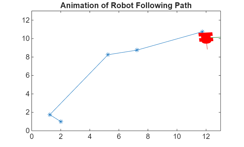 Figure contains an axes object. The axes object with title Animation of Robot Following Path contains 5 objects of type patch, line.