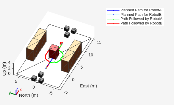 Perform Obstacle Avoidance in Warehouse Scenario with Mobile Robots