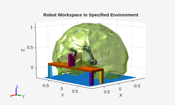 Figure contains an axes object. The axes object with title Robot Workspace in Specified Environment, xlabel X, ylabel Y contains 61 objects of type patch, line.