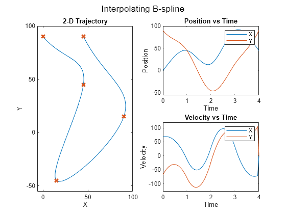 Figure contains 3 axes objects and another object of type subplottext. Axes object 1 with title 2-D Trajectory, xlabel X, ylabel Y contains 2 objects of type line. One or more of the lines displays its values using only markers Axes object 2 with title Position vs Time, xlabel Time, ylabel Position contains 2 objects of type line. These objects represent X, Y. Axes object 3 with title Velocity vs Time, xlabel Time, ylabel Velocity contains 2 objects of type line. These objects represent X, Y.