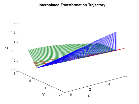 Figure contains an axes object. The axes object with title Interpolated Transformation Trajectory, xlabel X, ylabel Y contains 404 objects of type patch, line.