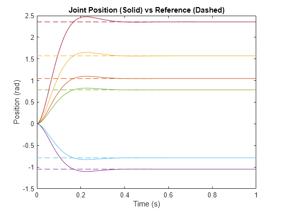 Figure contains an axes object. The axes object with title Joint Position (Solid) vs Reference (Dashed), xlabel Time (s), ylabel Position (rad) contains 14 objects of type line.