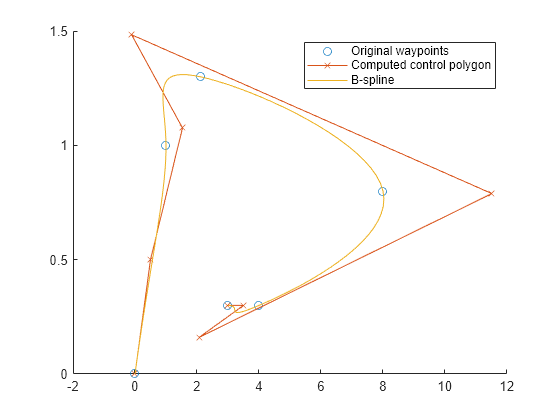 Generate Polynomial Trajectories Using B-splines - MATLAB ...