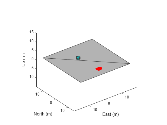 Figure contains an axes object. The axes object with xlabel East (m), ylabel North (m) contains 3 objects of type patch.