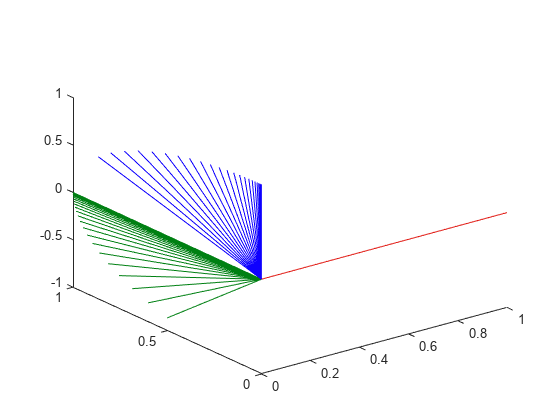 Use Custom Time Scaling for a Rotation Trajectory