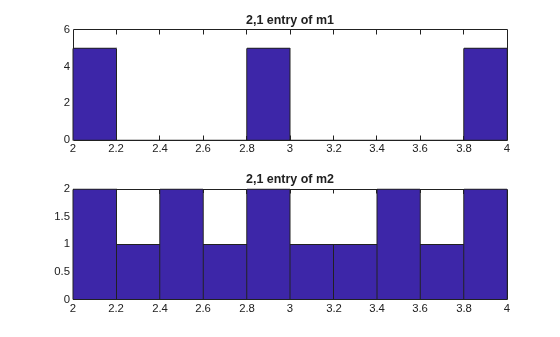 Figure contains 2 axes objects. Axes object 1 with title 2,1 entry of m1 contains an object of type patch. Axes object 2 with title 2,1 entry of m2 contains an object of type patch.