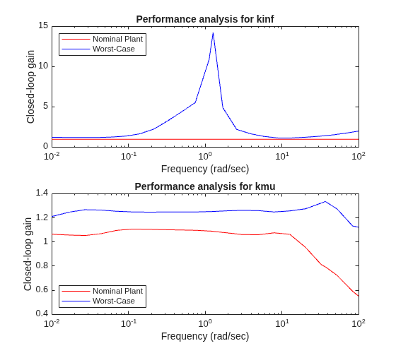 Figure contains 2 axes objects. Axes object 1 with title Performance analysis for kinf, xlabel Frequency (rad/sec), ylabel Closed-loop gain contains 2 objects of type line. These objects represent Nominal Plant, Worst-Case. Axes object 2 with title Performance analysis for kmu, xlabel Frequency (rad/sec), ylabel Closed-loop gain contains 2 objects of type line. These objects represent Nominal Plant, Worst-Case.