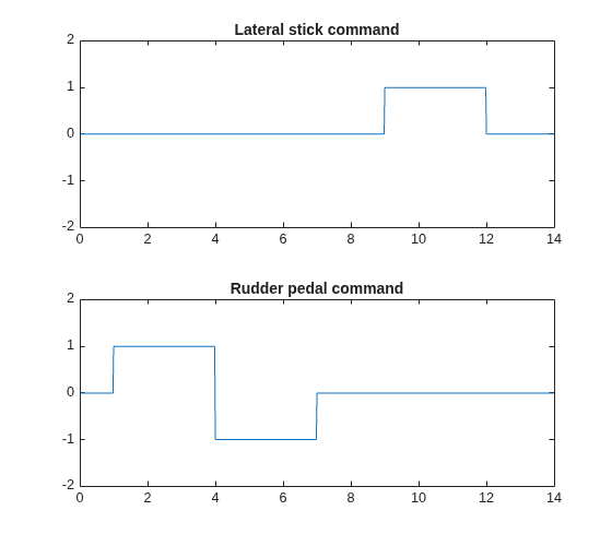 Figure contains 2 axes objects. Axes object 1 with title Lateral stick command contains an object of type line. Axes object 2 with title Rudder pedal command contains an object of type line.