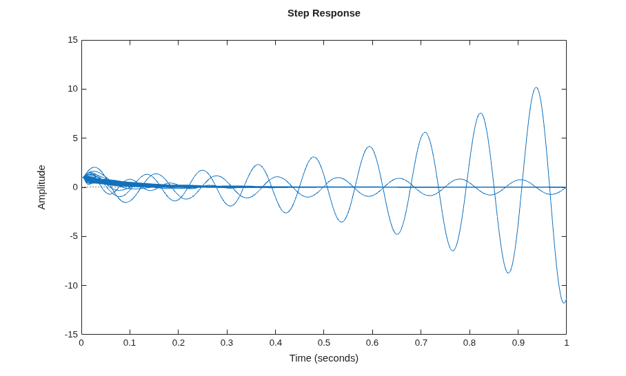 First-Cut Robust Design