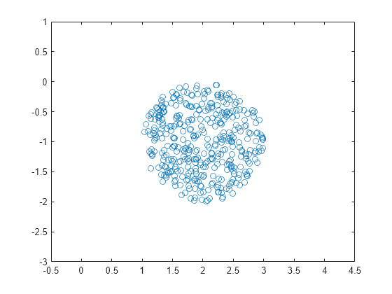 Figure contains an axes object. The axes contains a line object which displays its values using only markers.