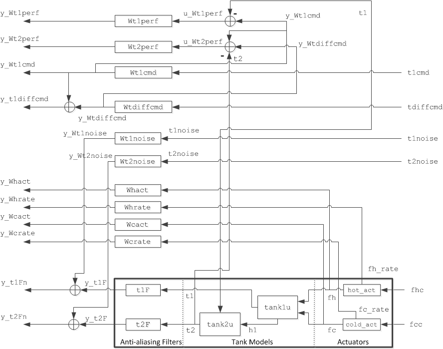 Control of a Two-Tank System - MATLAB & Simulink Example - MathWorks India