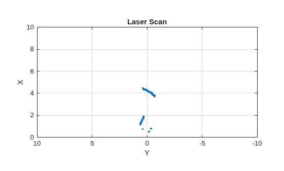 Figure contains an axes object. The axes object with title Laser Scan, xlabel X, ylabel Y contains a line object which displays its values using only markers.