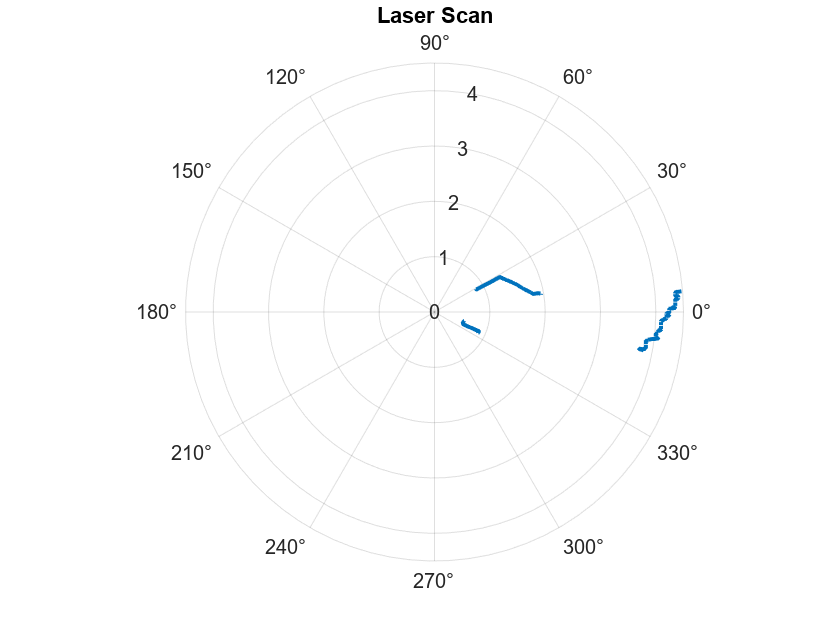 Figure contains an axes object with type polaraxes. The polaraxes object contains an object of type line.