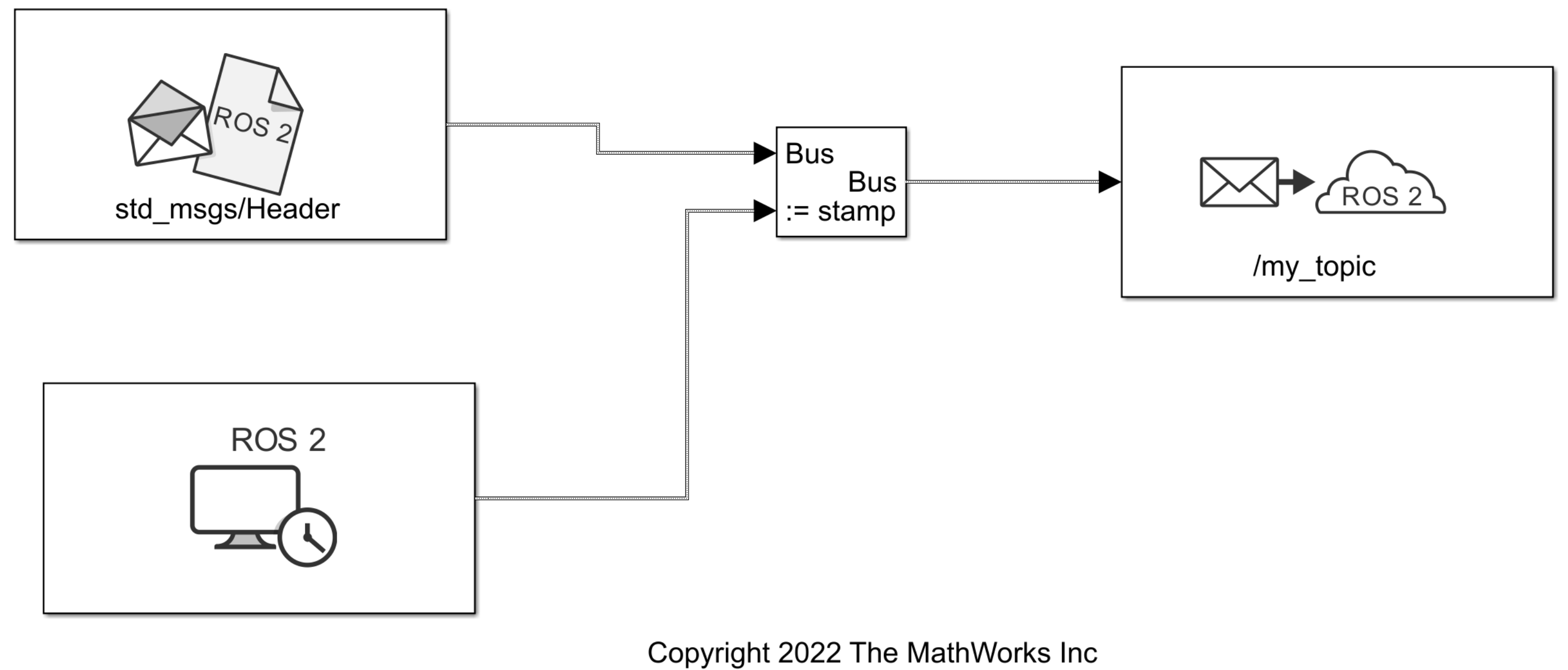 Time Stamp a ROS 2 Message Using Current Time in Simulink