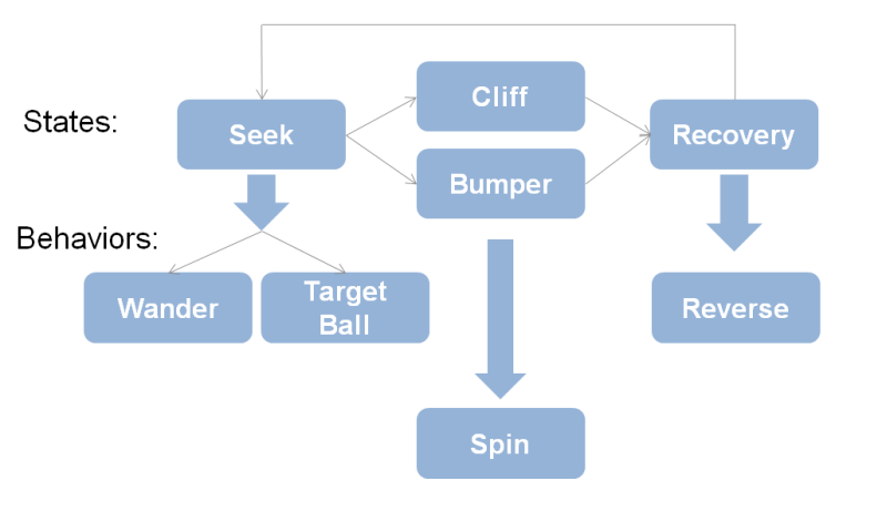 Track and Follow an Object