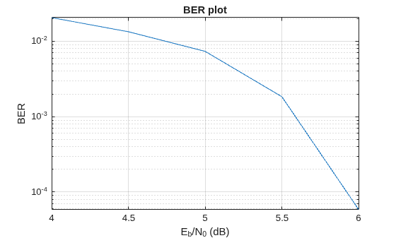 Figure contains an axes object. The axes object with title BER plot, xlabel E indexOf b baseline /N indexOf 0 baseline (dB), ylabel BER contains an object of type line.