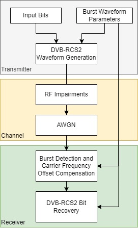 DVB-RCS2 Link Simulation with RF Impairments and Corrections for TC-LM and CC-CPM Bursts