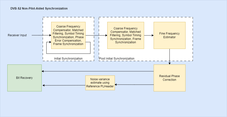 DVB-S2 Link Simulation with RF Impairments and Non-Pilot-Aided Corrections