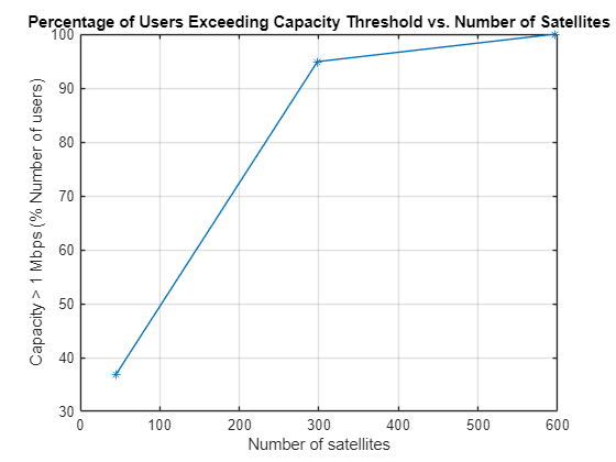 Figure contains an axes object. The axes object with title Percentage of Users Exceeding Capacity Threshold vs. Number of Satellites, xlabel Number of satellites, ylabel Capacity > 1 Mbps (% Number of users) contains an object of type line.