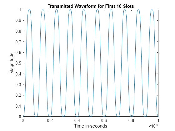 Figure contains an axes object. The axes object with title Transmitted Waveform for First 10 Slots, xlabel Time in seconds, ylabel Magnitude contains an object of type line.