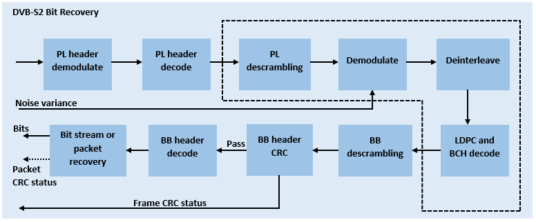 1: Block diagram of a DVB T2 end to end chain