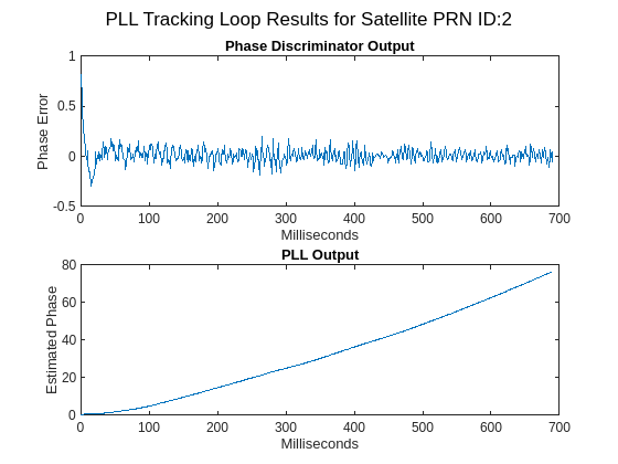 Figure contains 2 axes objects and another object of type subplottext. Axes object 1 with title Phase Discriminator Output, xlabel Milliseconds, ylabel Phase Error contains an object of type line. Axes object 2 with title PLL Output, xlabel Milliseconds, ylabel Estimated Phase contains an object of type line.