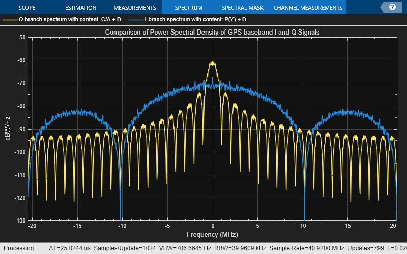 Gps signal deals