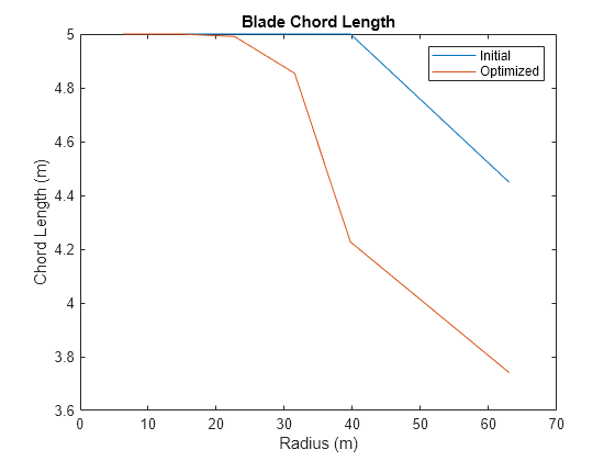 Figure contains an axes object. The axes object with title Blade Chord Length, xlabel Radius (m), ylabel Chord Length (m) contains 2 objects of type line. These objects represent Initial, Optimized.