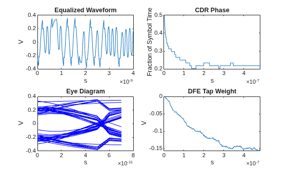 Figure contains 4 axes objects. Axes object 1 with title Equalized Waveform, xlabel s, ylabel V contains an object of type line. Axes object 2 with title CDR Phase, xlabel s, ylabel Fraction of Symbol Time contains an object of type line. Axes object 3 with title Eye Diagram, xlabel s, ylabel V contains 50 objects of type line. Axes object 4 with title DFE Tap Weight, xlabel s, ylabel V contains an object of type line.