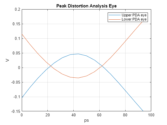 Figure contains an axes object. The axes object with title Peak Distortion Analysis Eye, xlabel ps, ylabel V contains 2 objects of type line. These objects represent Upper PDA eye, Lower PDA eye.