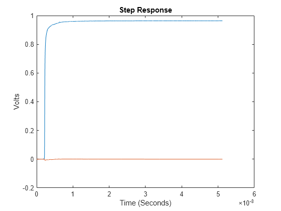 Figure contains an axes object. The axes object with title Step Response, xlabel Time (Seconds), ylabel Volts contains 2 objects of type line.