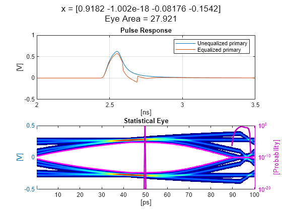 Figure contains 2 axes objects and another object of type subplottext. Axes object 1 with title Pulse Response, xlabel [ns], ylabel [V] contains 2 objects of type line. These objects represent Unequalized primary, Equalized primary. Axes object 2 with title Statistical Eye, xlabel [ps], ylabel [V] contains 3 objects of type image, line.