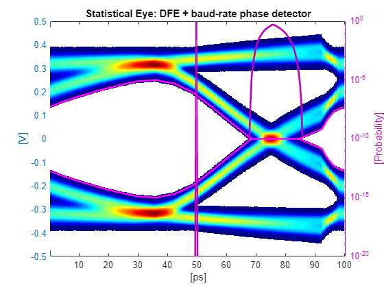 Figure contains an axes object. The axes object with title Statistical Eye: DFE + baud-rate phase detector, xlabel [ps], ylabel [V] contains 5 objects of type image, line.