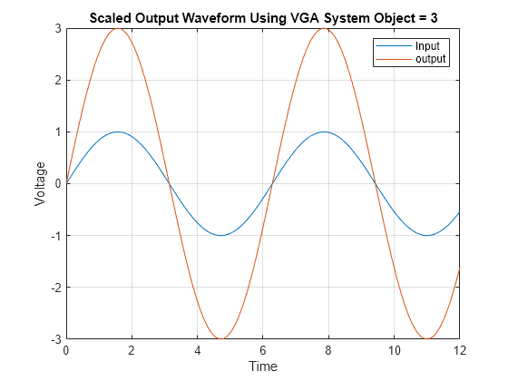 Figure contains an axes object. The axes object with title Scaled Output Waveform Using VGA System Object = 3, xlabel Time, ylabel Voltage contains 2 objects of type line. These objects represent Input, output.