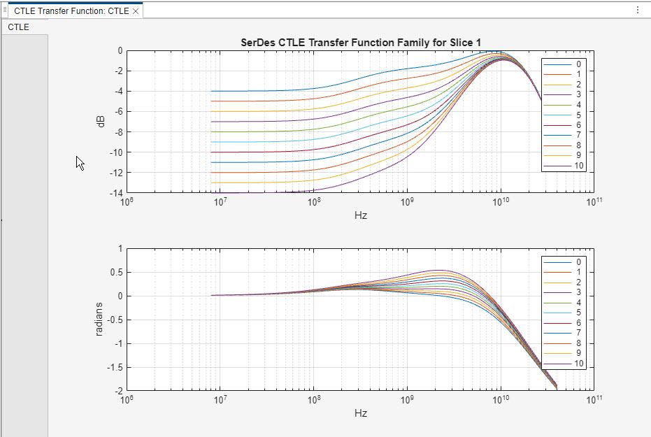 Select Slices of Input Data for SerDes System Blocks