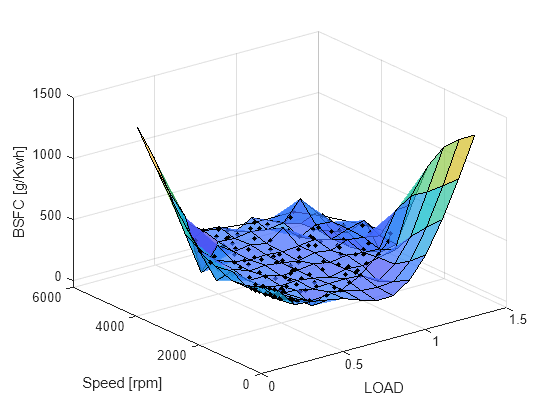 Figure contains an axes object. The axes object with xlabel LOAD, ylabel Speed [rpm] contains 3 objects of type surface, line. One or more of the lines displays its values using only markers