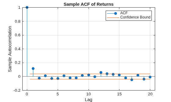 Figure contains an axes object. The axes object with title Sample ACF of Returns, xlabel Lag, ylabel Sample Autocorrelation contains 4 objects of type stem, line, constantline. These objects represent ACF, Confidence Bound.