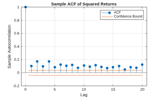 Figure contains an axes object. The axes object with title Sample ACF of Squared Returns, xlabel Lag, ylabel Sample Autocorrelation contains 4 objects of type stem, line, constantline. These objects represent ACF, Confidence Bound.