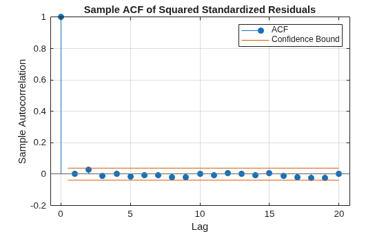 Figure contains an axes object. The axes object with title Sample ACF of Squared Standardized Residuals, xlabel Lag, ylabel Sample Autocorrelation contains 4 objects of type stem, line, constantline. These objects represent ACF, Confidence Bound.