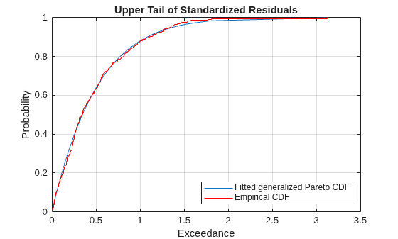 Figure contains an axes object. The axes object with title Upper Tail of Standardized Residuals, xlabel Exceedance, ylabel Probability contains 2 objects of type line, stair. These objects represent Fitted generalized Pareto CDF, Empirical CDF.