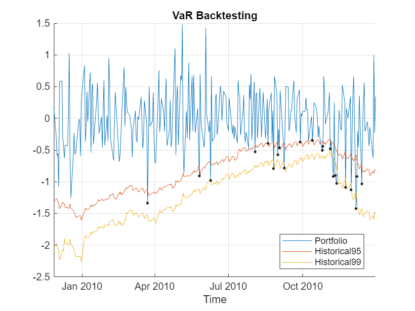 Figure contains an axes object. The axes object with title VaR Backtesting, xlabel Time contains 4 objects of type line. One or more of the lines displays its values using only markers These objects represent Portfolio, Historical95, Historical99, Exceptions.