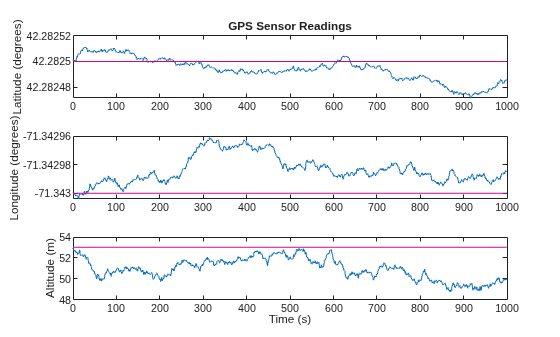 Figure contains 3 axes objects. Axes object 1 with title GPS Sensor Readings, ylabel Latitude (degrees) contains 1001 objects of type line. Axes object 2 with ylabel Longitude (degrees) contains 1001 objects of type line. Axes object 3 with xlabel Time (s), ylabel Altitude (m) contains 1001 objects of type line.