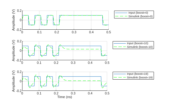 Figure contains 3 axes objects. Axes object 1 with ylabel Amplitude (V) contains 2 objects of type line. These objects represent Input (boost=0), Simulink (boost=0). Axes object 2 with ylabel Amplitude (V) contains 2 objects of type line. These objects represent Input (boost=10), Simulink (boost=10). Axes object 3 with xlabel Time (ns), ylabel Amplitude (V) contains 2 objects of type line. These objects represent Input (boost=19), Simulink (boost=19).
