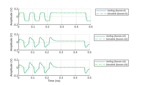 Figure contains 3 axes objects. Axes object 1 with ylabel Amplitude (V) contains 2 objects of type line. These objects represent Verilog (boost=0), Simulink (boost=0). Axes object 2 with ylabel Amplitude (V) contains 2 objects of type line. These objects represent Verilog (boost=10), Simulink (boost=10). Axes object 3 with xlabel Time (ns), ylabel Amplitude (V) contains 2 objects of type line. These objects represent Verilog (boost=19), Simulink (boost=19).