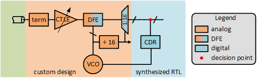 Verify Standalone CTLE in Architectural, Behavioral, and Circuit Domains